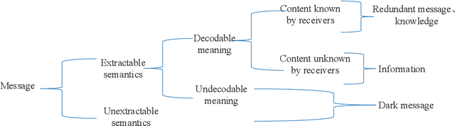 Figure 4 for Mathematical Characterization of Signal Semantics and Rethinking of the Mathematical Theory of Information