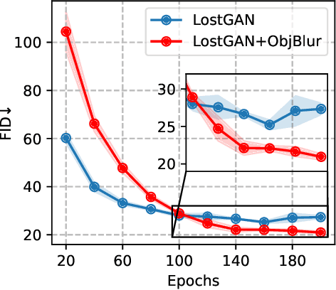 Figure 1 for ObjBlur: A Curriculum Learning Approach With Progressive Object-Level Blurring for Improved Layout-to-Image Generation