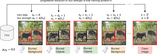 Figure 3 for ObjBlur: A Curriculum Learning Approach With Progressive Object-Level Blurring for Improved Layout-to-Image Generation