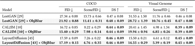 Figure 2 for ObjBlur: A Curriculum Learning Approach With Progressive Object-Level Blurring for Improved Layout-to-Image Generation