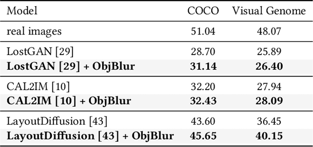 Figure 4 for ObjBlur: A Curriculum Learning Approach With Progressive Object-Level Blurring for Improved Layout-to-Image Generation