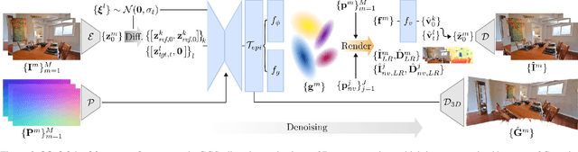 Figure 2 for Generative Gaussian Splatting: Generating 3D Scenes with Video Diffusion Priors