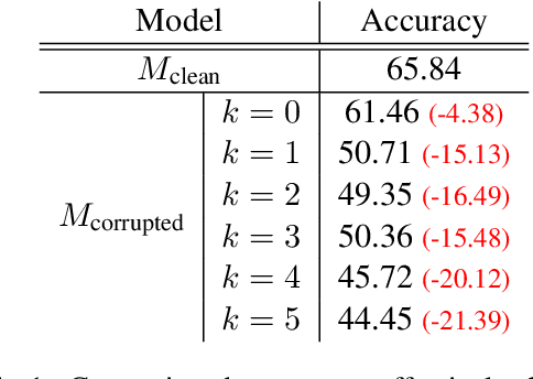 Figure 2 for RESTOR: Knowledge Recovery through Machine Unlearning