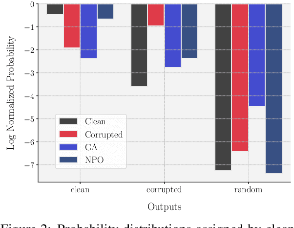 Figure 4 for RESTOR: Knowledge Recovery through Machine Unlearning