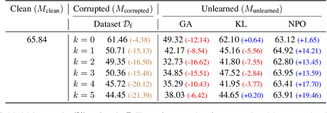 Figure 3 for RESTOR: Knowledge Recovery through Machine Unlearning