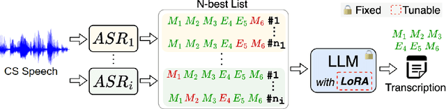 Figure 1 for Generative error correction for code-switching speech recognition using large language models