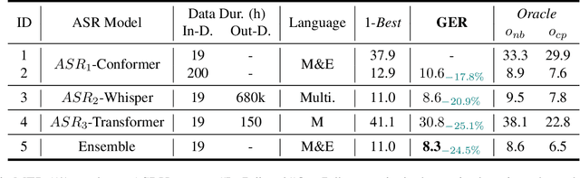 Figure 2 for Generative error correction for code-switching speech recognition using large language models