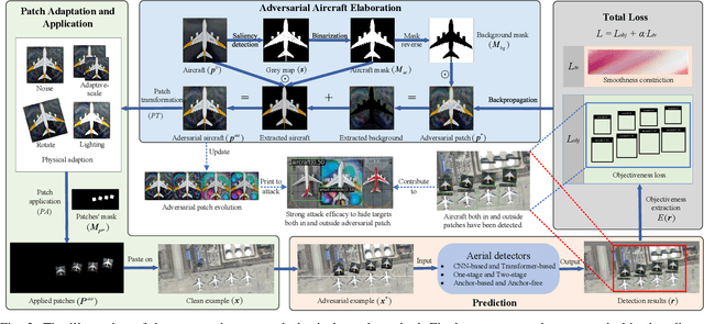 Figure 3 for CBA: Contextual Background Attack against Optical Aerial Detection in the Physical World