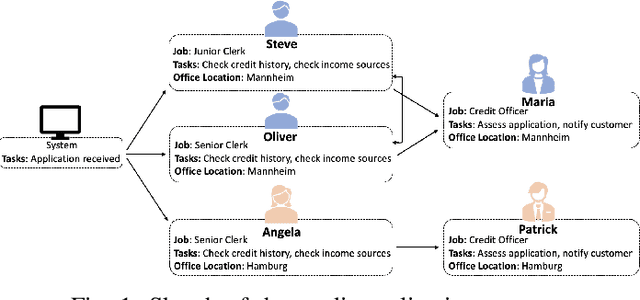 Figure 1 for AgentSimulator: An Agent-based Approach for Data-driven Business Process Simulation