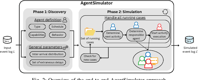 Figure 2 for AgentSimulator: An Agent-based Approach for Data-driven Business Process Simulation