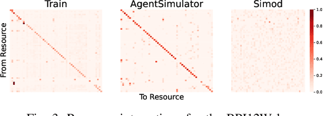 Figure 3 for AgentSimulator: An Agent-based Approach for Data-driven Business Process Simulation