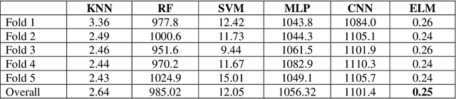 Figure 4 for Real-time Emergency Vehicle Event Detection Using Audio Data