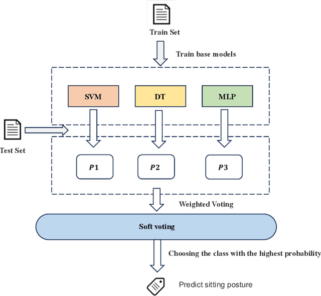 Figure 4 for SitPose: Real-Time Detection of Sitting Posture and Sedentary Behavior Using Ensemble Learning With Depth Sensor