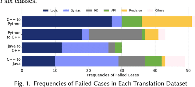 Figure 1 for Exploring and Unleashing the Power of Large Language Models in Automated Code Translation