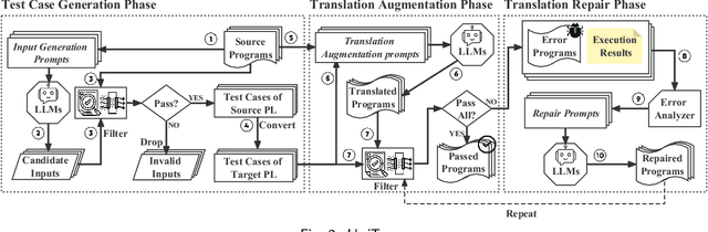 Figure 3 for Exploring and Unleashing the Power of Large Language Models in Automated Code Translation