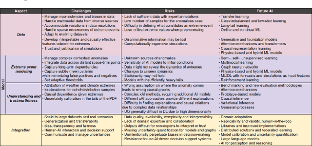 Figure 4 for AI for Extreme Event Modeling and Understanding: Methodologies and Challenges