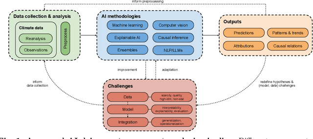 Figure 1 for AI for Extreme Event Modeling and Understanding: Methodologies and Challenges