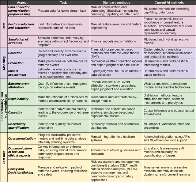 Figure 2 for AI for Extreme Event Modeling and Understanding: Methodologies and Challenges