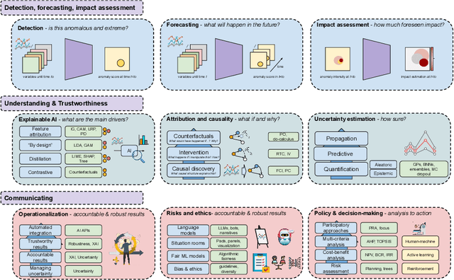 Figure 3 for AI for Extreme Event Modeling and Understanding: Methodologies and Challenges