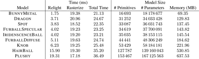 Figure 1 for BiGS: Bidirectional Gaussian Primitives for Relightable 3D Gaussian Splatting