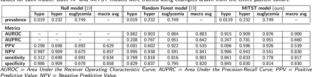 Figure 4 for Enhancing Glucose Level Prediction of ICU Patients through Irregular Time-Series Analysis and Integrated Representation