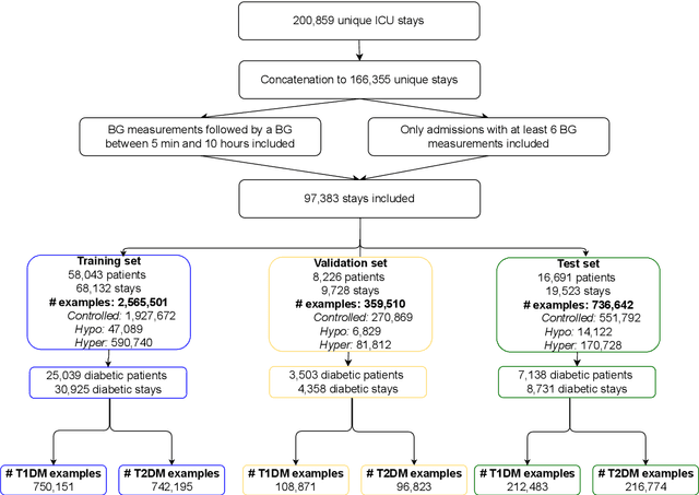 Figure 1 for Enhancing Glucose Level Prediction of ICU Patients through Irregular Time-Series Analysis and Integrated Representation