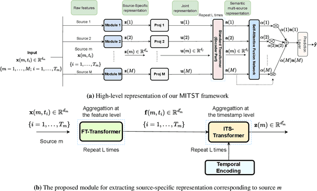 Figure 3 for Enhancing Glucose Level Prediction of ICU Patients through Irregular Time-Series Analysis and Integrated Representation