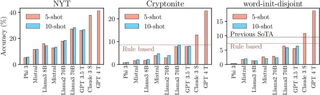 Figure 3 for Language Models are Crossword Solvers