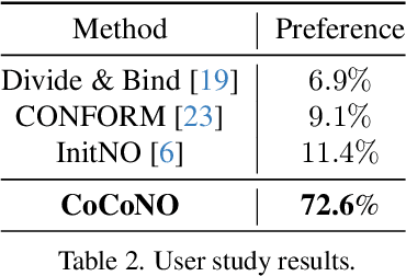 Figure 3 for CoCoNO: Attention Contrast-and-Complete for Initial Noise Optimization in Text-to-Image Synthesis
