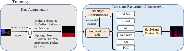 Figure 1 for KS-Net: Multi-band joint speech restoration and enhancement network for 2024 ICASSP SSI Challenge