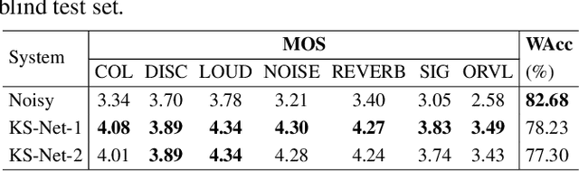 Figure 2 for KS-Net: Multi-band joint speech restoration and enhancement network for 2024 ICASSP SSI Challenge