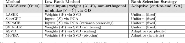Figure 2 for Task Specific Pruning with LLM-Sieve: How Many Parameters Does Your Task Really Need?