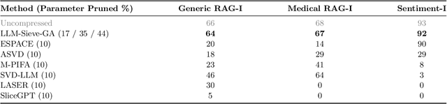 Figure 4 for Task Specific Pruning with LLM-Sieve: How Many Parameters Does Your Task Really Need?