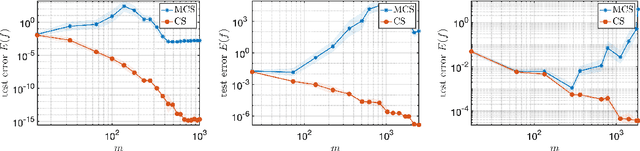 Figure 1 for CS4ML: A general framework for active learning with arbitrary data based on Christoffel functions