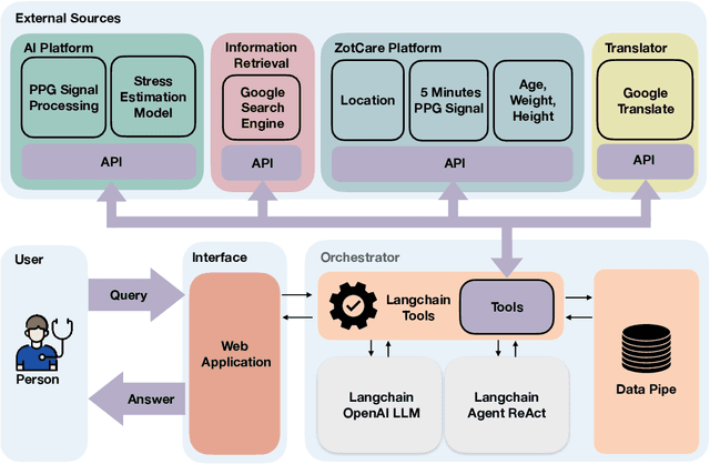 Figure 3 for Conversational Health Agents: A Personalized LLM-Powered Agent Framework