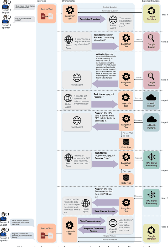 Figure 4 for Conversational Health Agents: A Personalized LLM-Powered Agent Framework