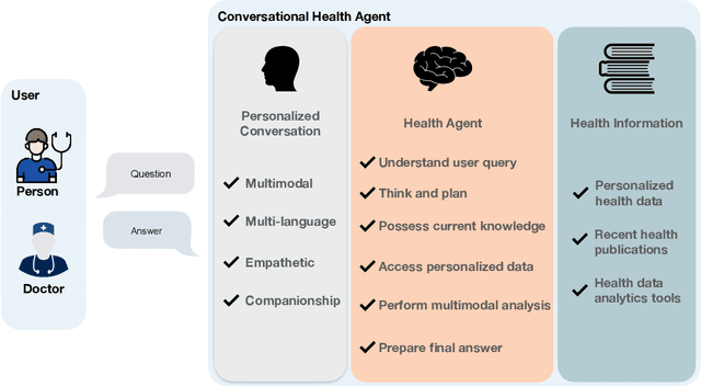 Figure 1 for Conversational Health Agents: A Personalized LLM-Powered Agent Framework