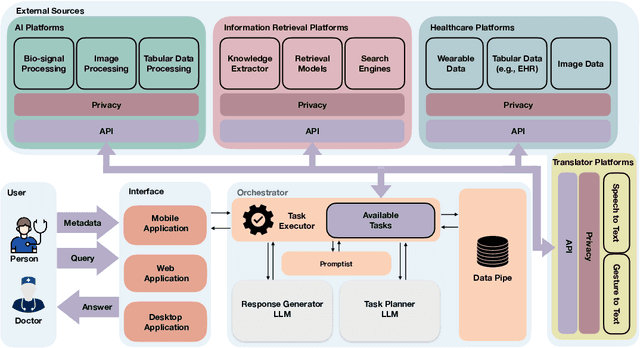 Figure 2 for Conversational Health Agents: A Personalized LLM-Powered Agent Framework