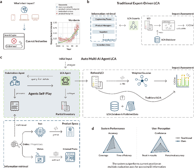 Figure 1 for Towards Autonomous Sustainability Assessment via Multimodal AI Agents