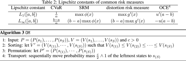 Figure 2 for Regret Bounds for Risk-sensitive Reinforcement Learning with Lipschitz Dynamic Risk Measures
