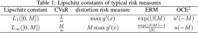Figure 1 for Regret Bounds for Risk-sensitive Reinforcement Learning with Lipschitz Dynamic Risk Measures