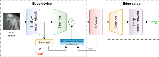 Figure 1 for Adaptive Early Exiting for Collaborative Inference over Noisy Wireless Channels