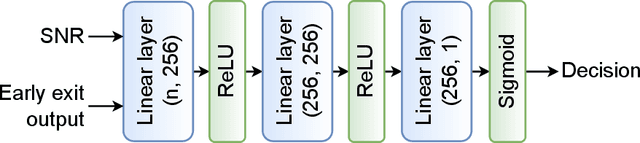 Figure 2 for Adaptive Early Exiting for Collaborative Inference over Noisy Wireless Channels