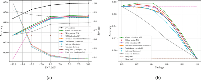 Figure 3 for Adaptive Early Exiting for Collaborative Inference over Noisy Wireless Channels