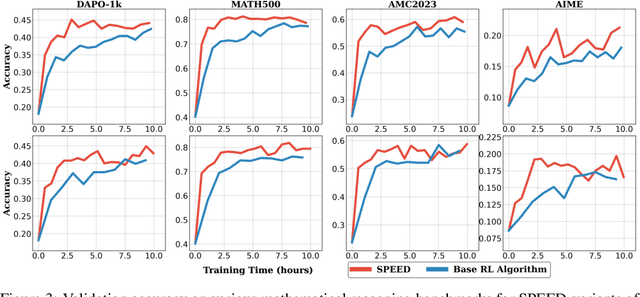 Figure 4 for SPEED-RL: Faster Training of Reasoning Models via Online Curriculum Learning