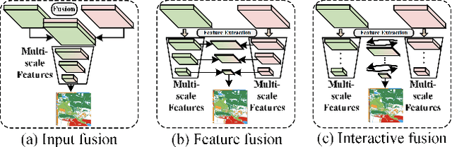 Figure 1 for SpecSAR-Former: A Lightweight Transformer-based Network for Global LULC Mapping Using Integrated Sentinel-1 and Sentinel-2