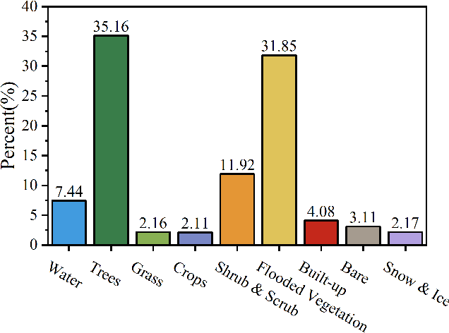 Figure 3 for SpecSAR-Former: A Lightweight Transformer-based Network for Global LULC Mapping Using Integrated Sentinel-1 and Sentinel-2