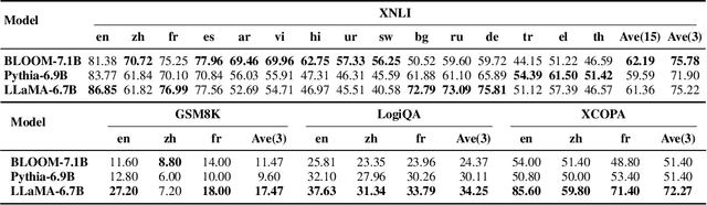 Figure 3 for Language Versatilists vs. Specialists: An Empirical Revisiting on Multilingual Transfer Ability