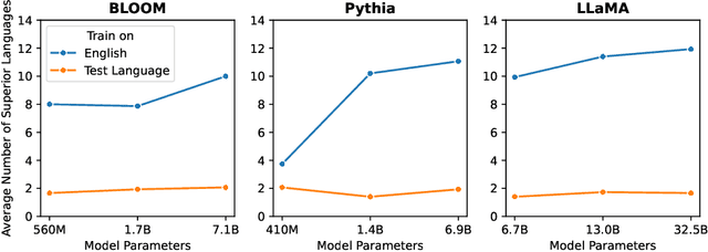 Figure 4 for Language Versatilists vs. Specialists: An Empirical Revisiting on Multilingual Transfer Ability