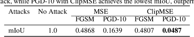 Figure 2 for Attack-SAM: Towards Attacking Segment Anything Model With Adversarial Examples